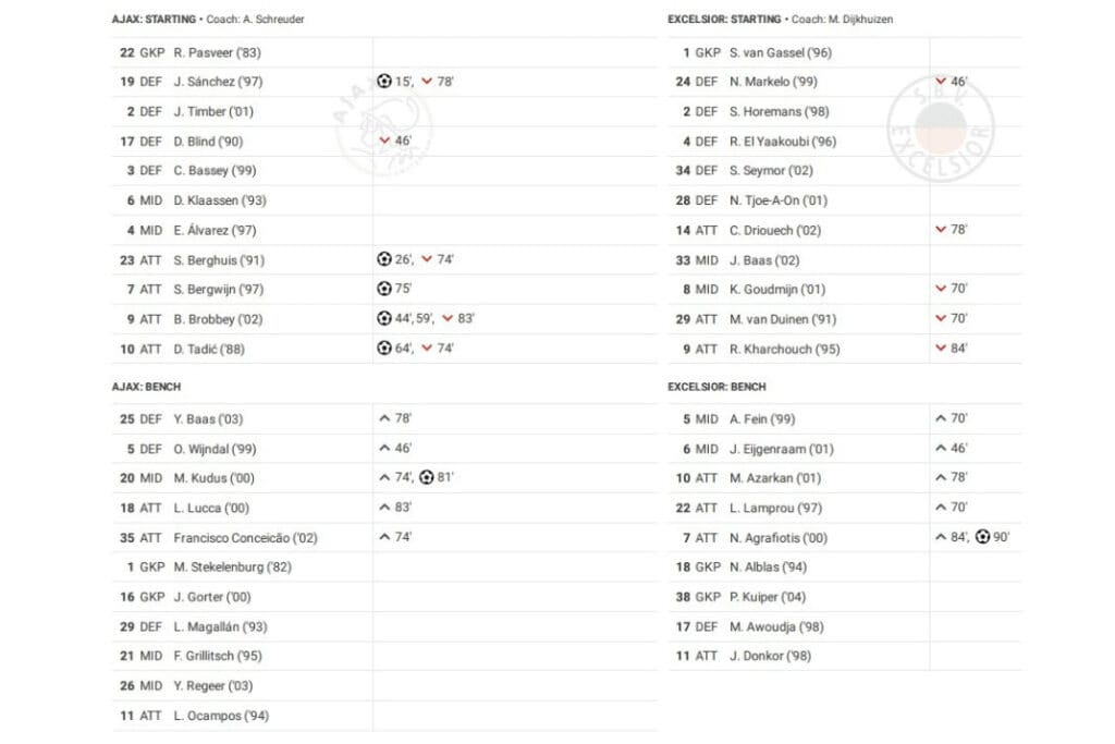 Eredivisie 2022/23: Ajax vs Excelsior - data viz, stats and insights