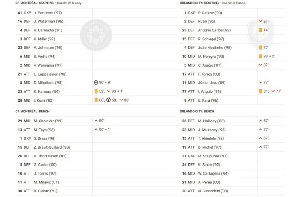 Major League Soccer 2022/23: CF Montreal vs Orlando SC - data viz, stats and insights 3 Major League Soccer 2022/23: CF Montreal vs Orlando SC - data viz, stats and insights