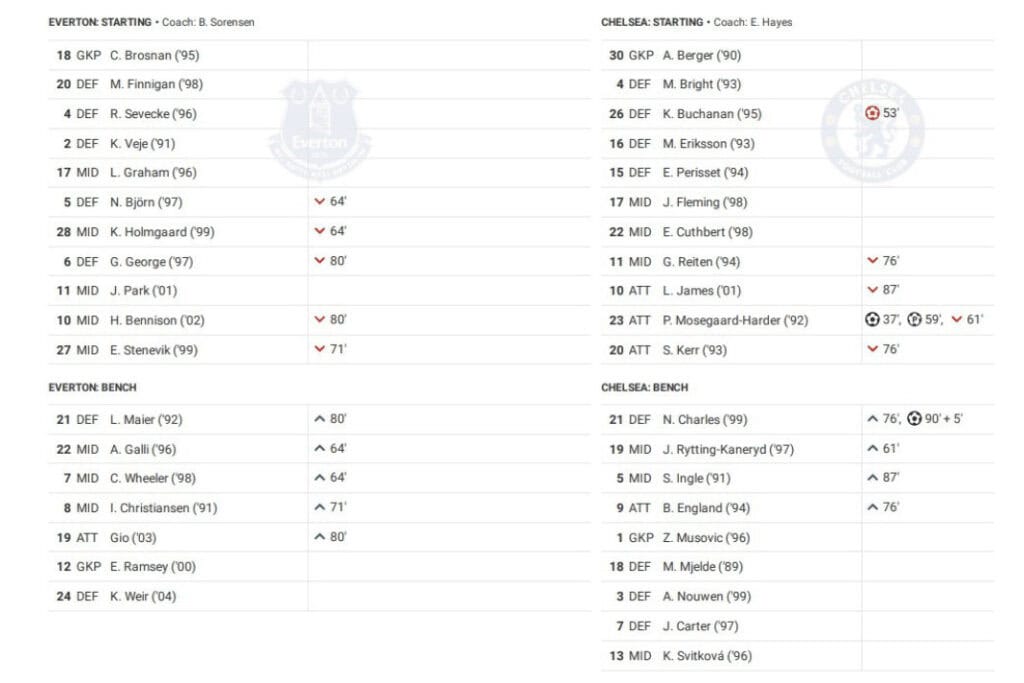 Women's Super League 2022/23: Everton vs Chelsea - data viz, stats and insights