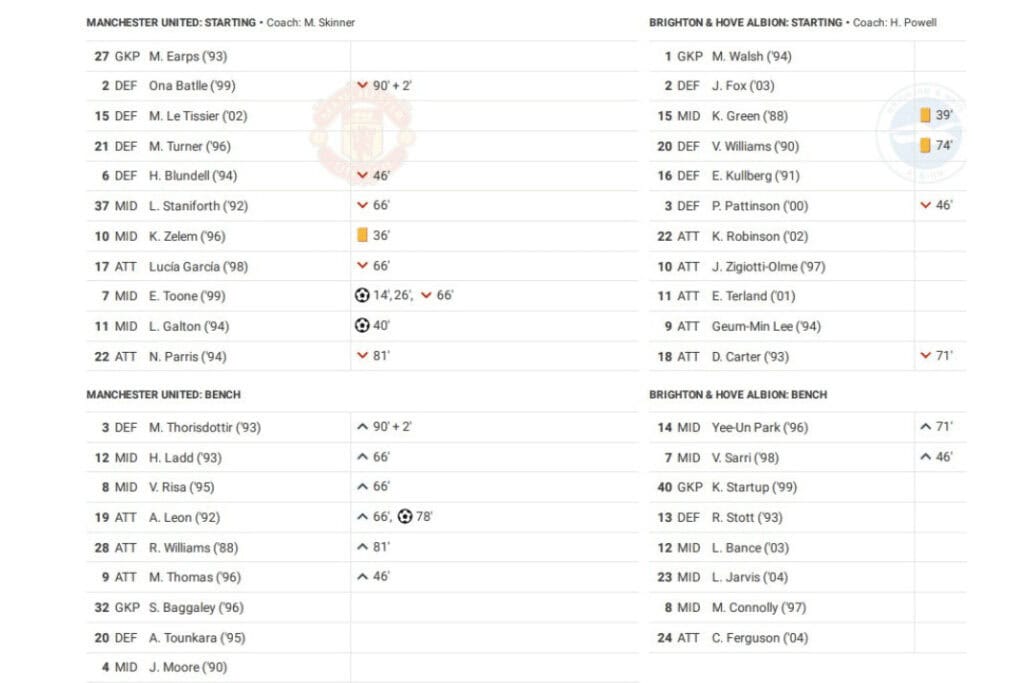 Women's Super League 2022/23: Manchester United vs Brighton - data viz, stats and insights