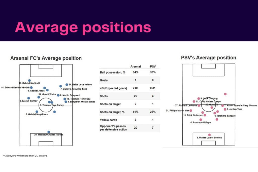 UEFA Europa League 2022/23: Arsenal vs PSV - data viz, stats and insights