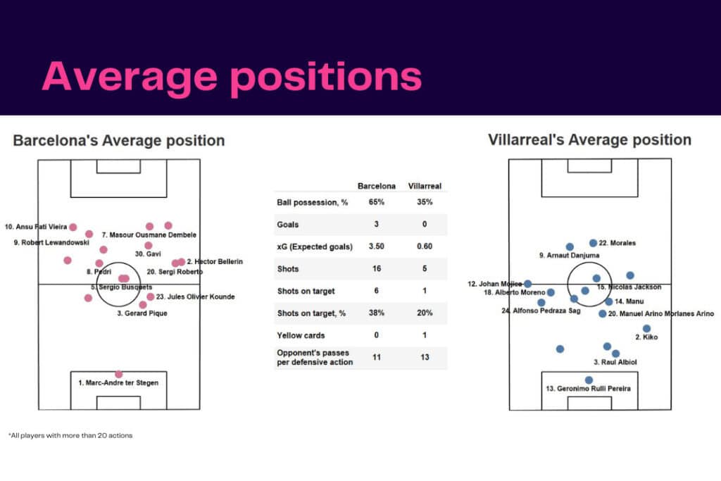 La Liga 2022/23: Barcelona vs Villarreal - data viz, stats and insights
