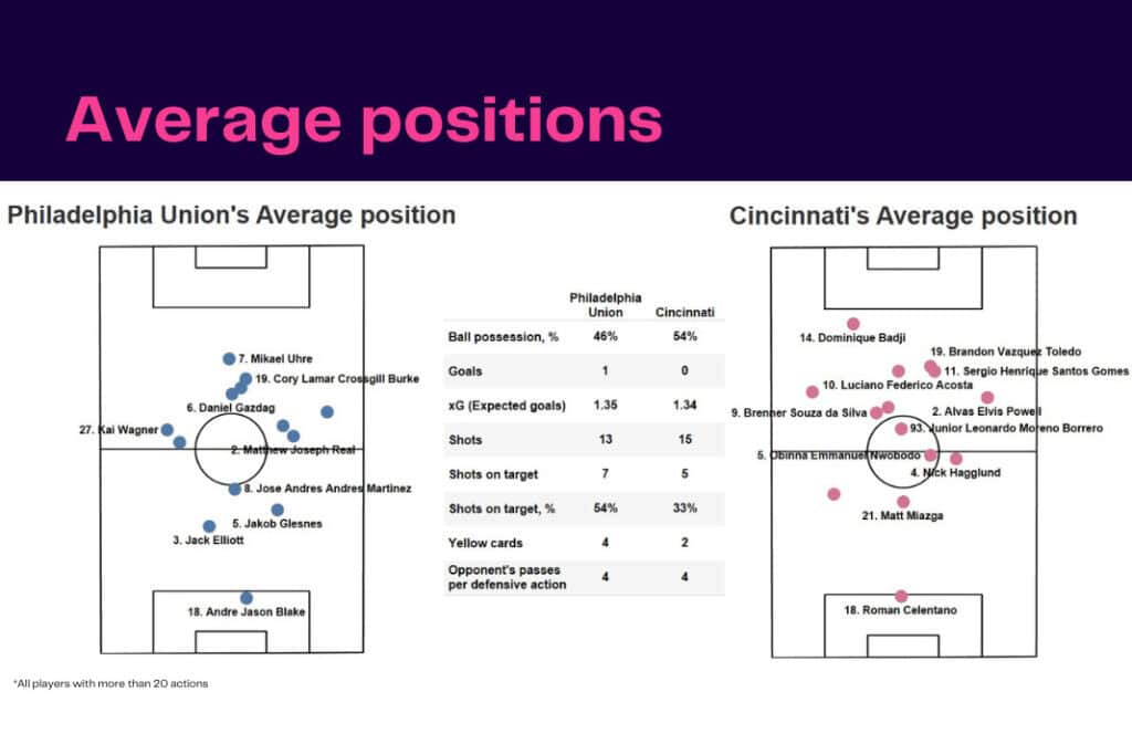 MLS 2022: Philadelphia Union vs Cincinnati - data viz, stats and insights