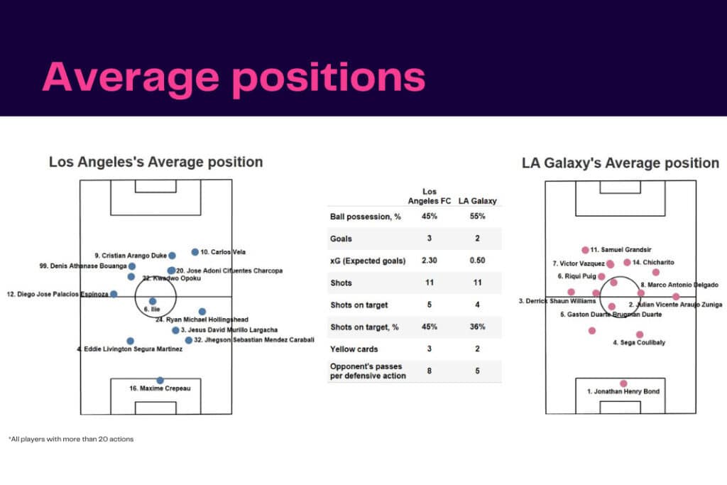 MLS 2022: Los Angeles FC vs La Galaxy - data viz, stats and insights