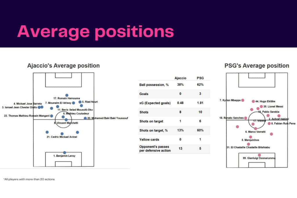 Ligue 1 2022/23: Ajaccio vs PSG - data viz, stats and insights