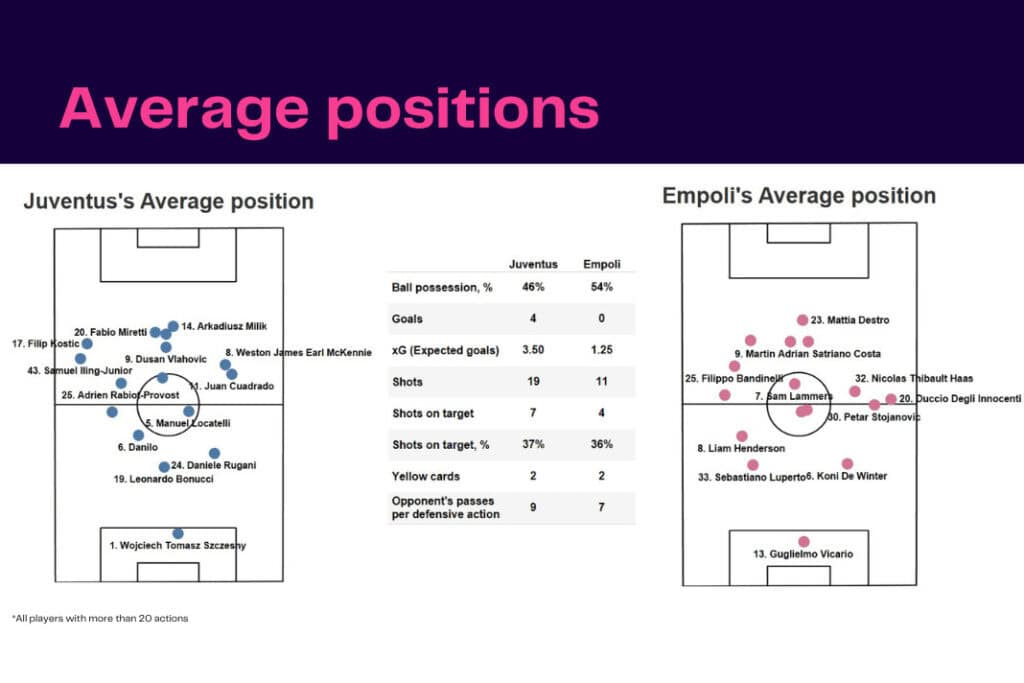 Serie A 2022/23: Juventus vs Empoli - data viz, stats and insights