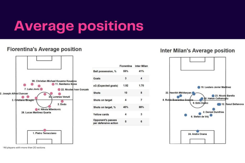 Serie A 2022/23: Fiorentina vs Inter - data viz, stats and insights