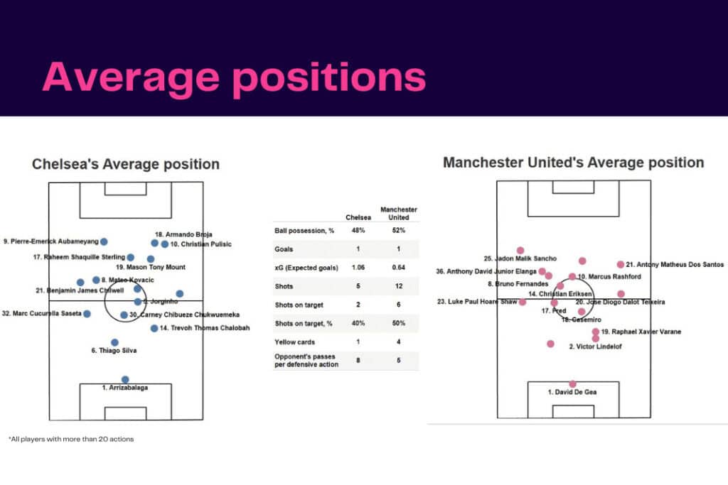 Premier League 2022/23: Chelsea vs Manchester United - data viz, stats and insights