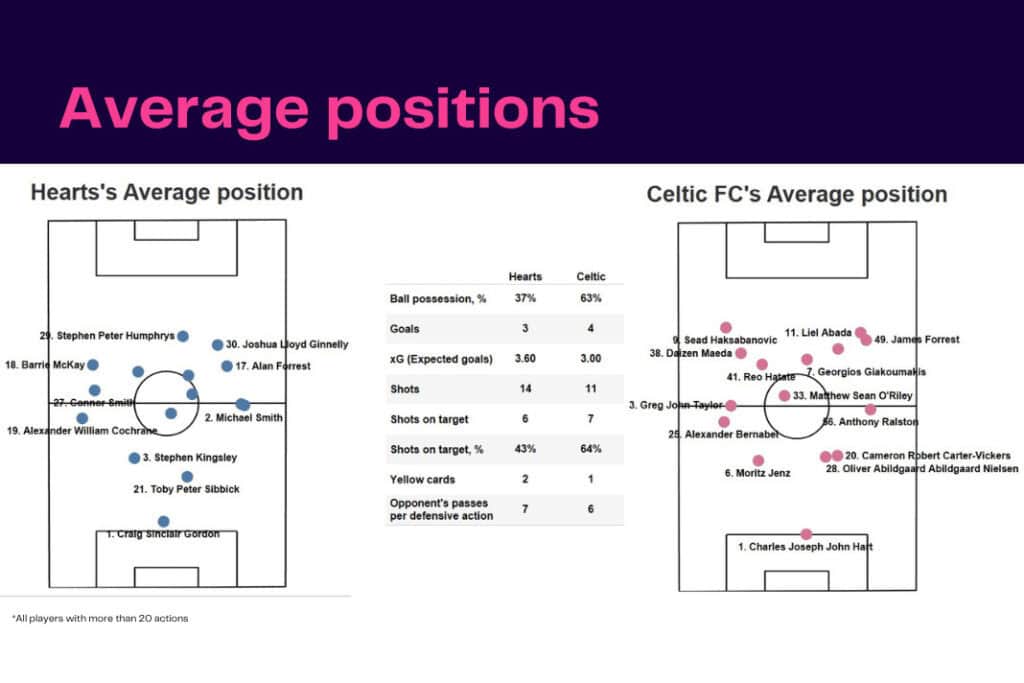 Scottish Premiership 2022/23: Hearts vs Celtic - data viz, stats and insights