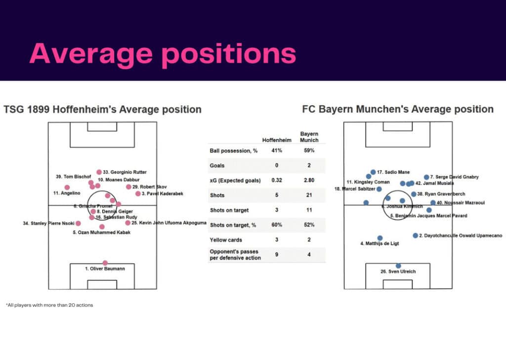 Bundesliga 2022/23: Hoffenheim vs Bayern - data viz, stats and insights