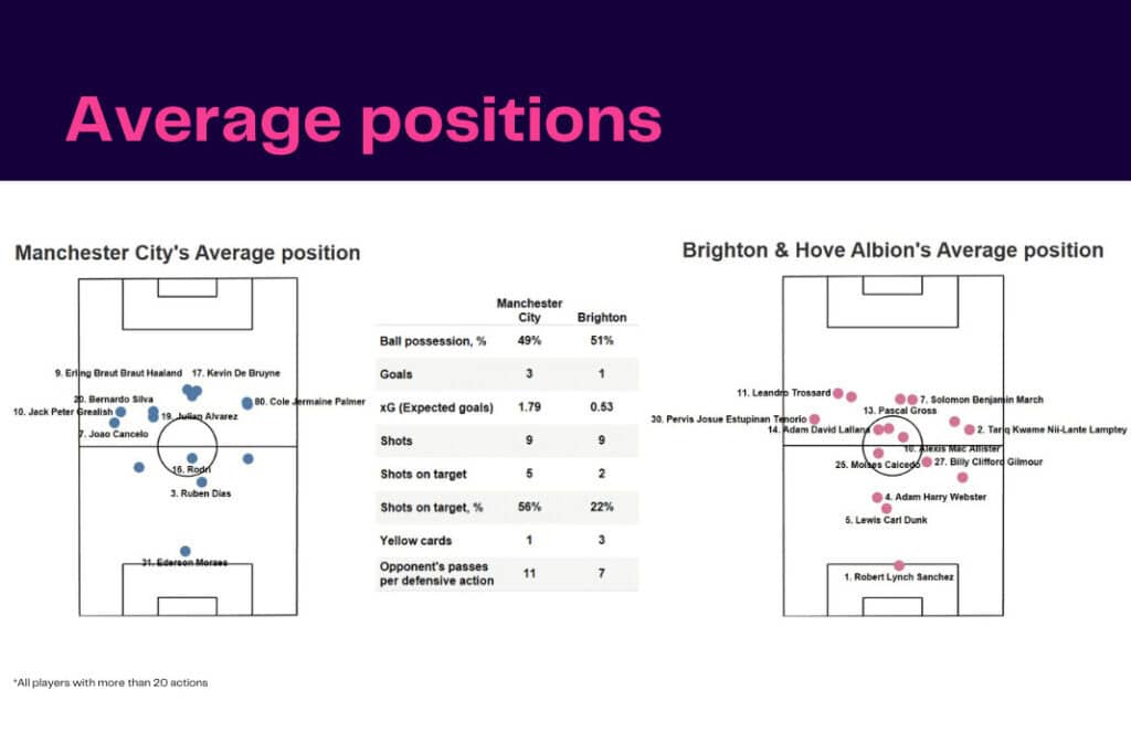 Premier League 2022/23: Manchester City vs Brighton - data viz, stats and insights