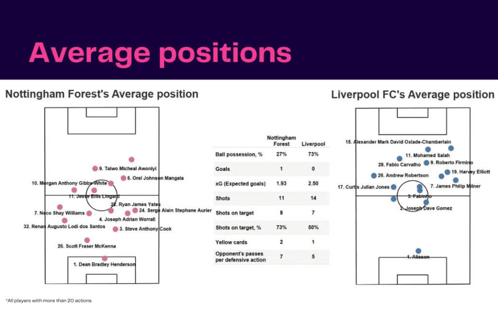 Premier League 2022/23: Nottingham Forest vs Liverpool - data viz, stats and insights