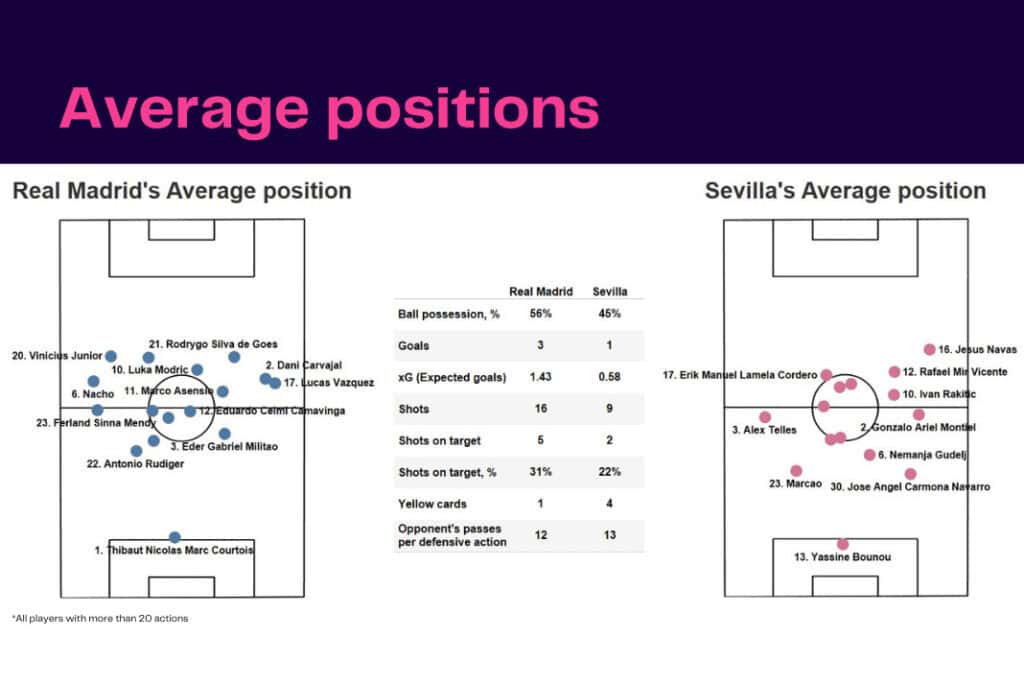 La Liga 2022/23: Real Madrid vs Sevilla - data viz, stats and insights