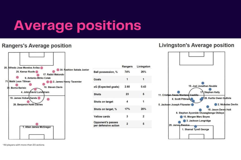 Scottish Premiership 2022/23: Rangers vs Livingston - data viz, stats and insights