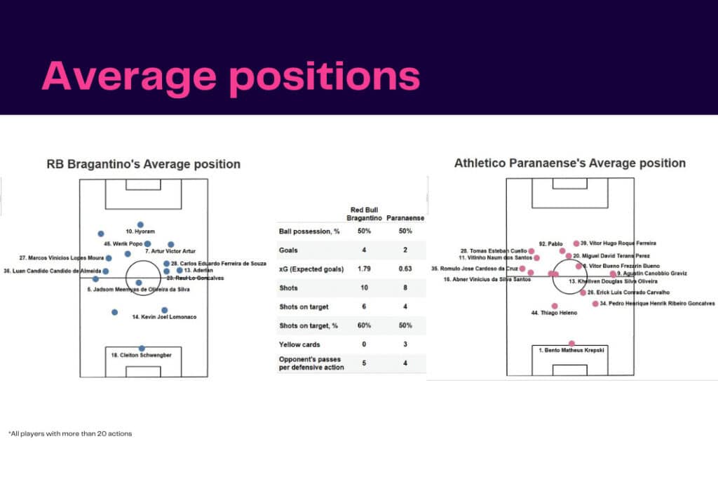 Brasileirão 2022/23: RB Bragantino vs Paranaense - data viz, stats and insights