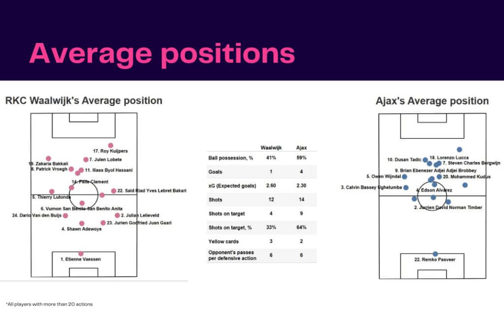 Eredivisie 2022/23: Waalwijk vs Ajax - data viz, stats and insights