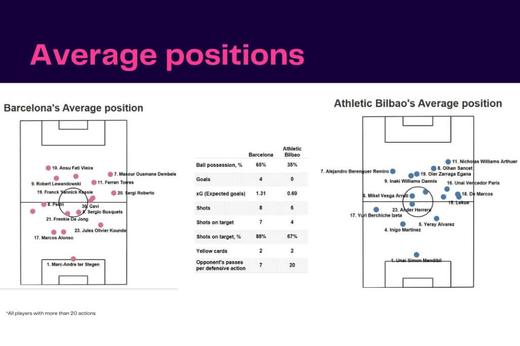 La Liga 2022/23: Barcelona vs Bilbao - data viz, stats and insights