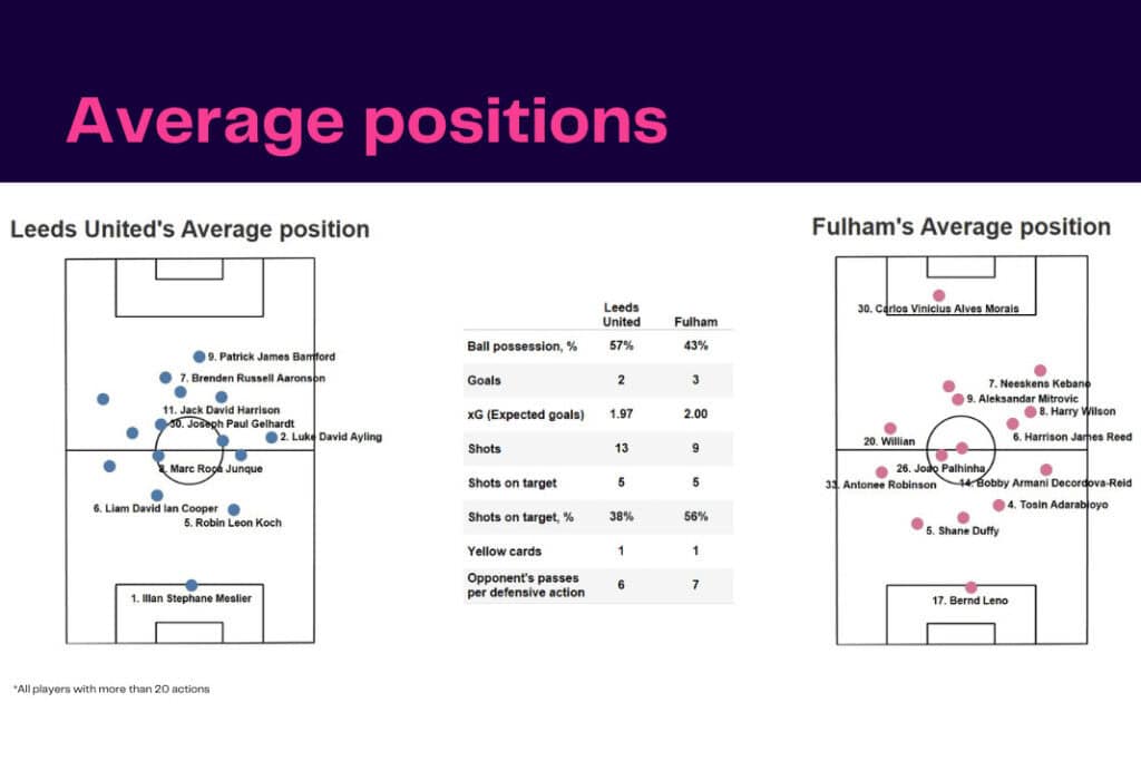 Premier League 2022/23: Leeds vs Fulham - data viz, stats and insights