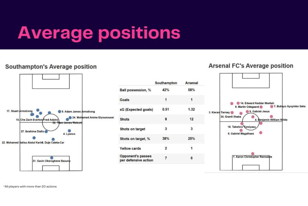 Premier League 2022/23: Southampton vs Arsenal - data viz, stats and insights