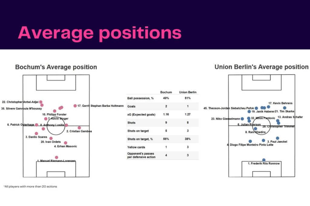 Bundesliga 2022/23: VfL Bochum vs Union Berlin - data viz, stats and insights
