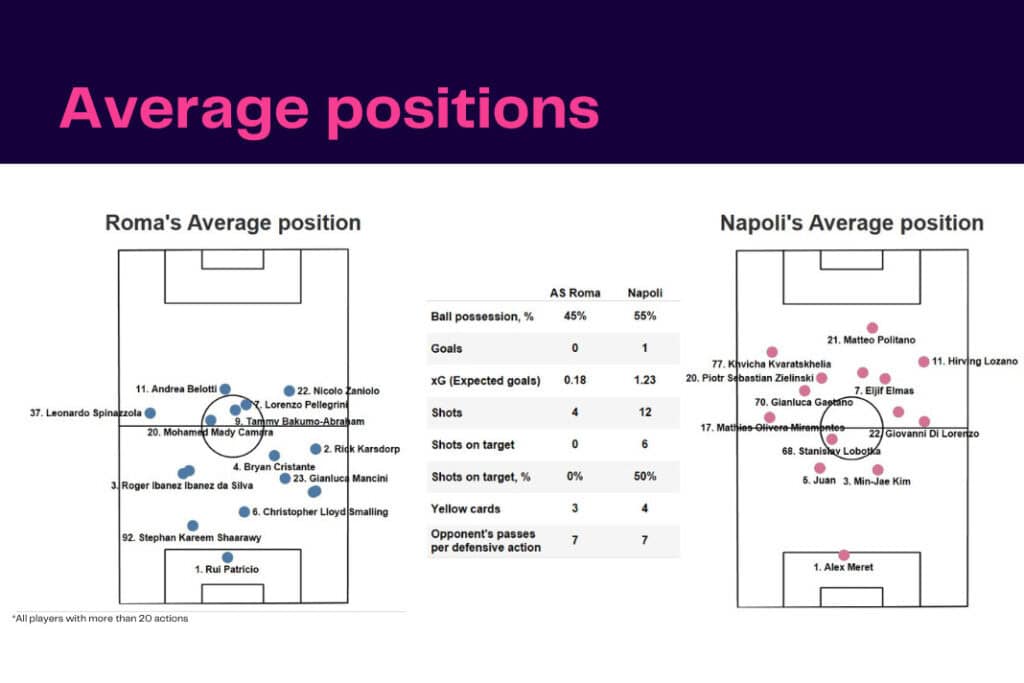 Serie A 2022/23: Roma vs Napoli - data viz, stats and insights