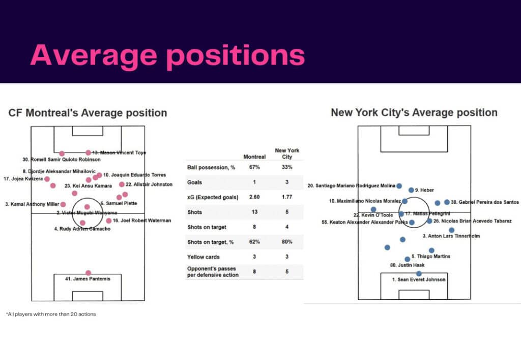 Major League Soccer 2022/23: Montreal vs NYCFC - data viz, stats and insights