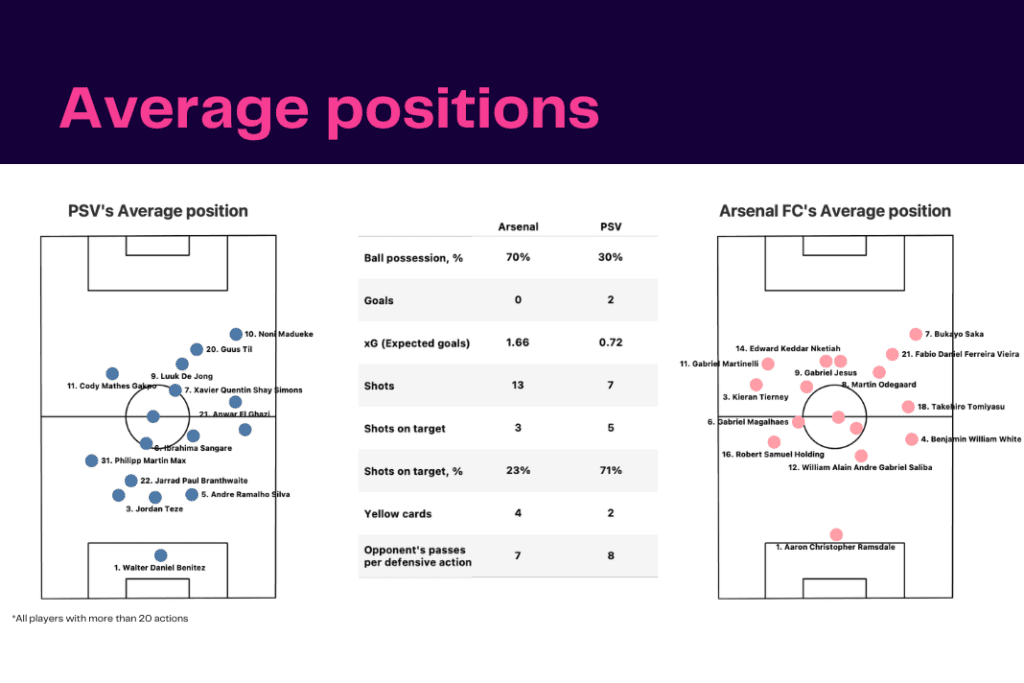 UEFA Europa League 2022/23: PSV vs Arsenal - data viz, stats and insights