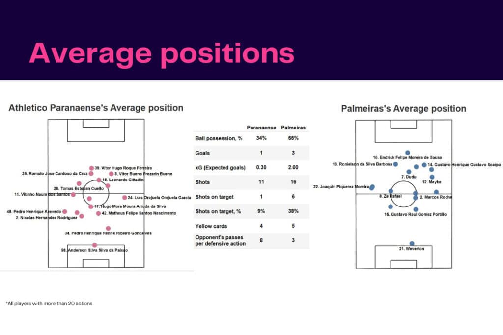Brasileirão Série A 2022: Paranaense vs Palmeiras - data viz, stats and insights