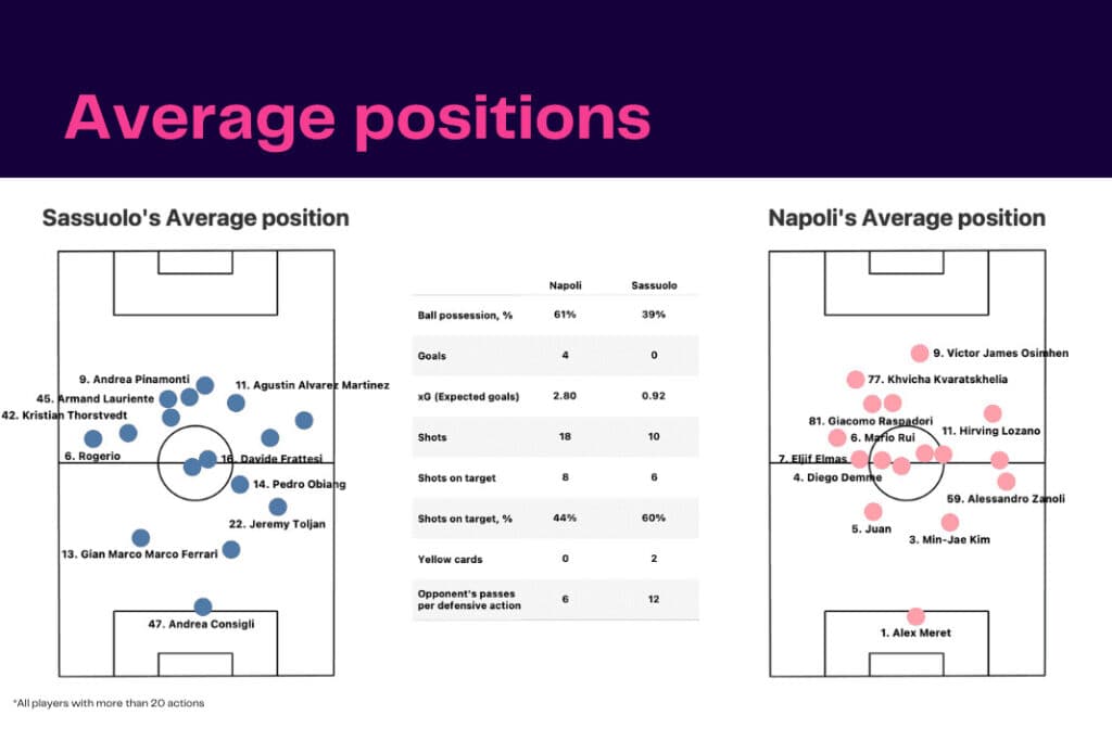 Serie A 2022/23: Napoli vs Sassuolo - data viz, stats and insights