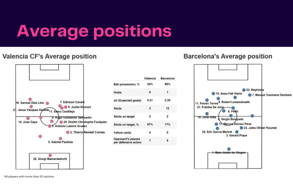 La Liga 2022/23: Valencia vs Barcelona - data viz, stats and insights