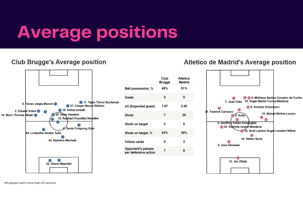 UEFA Champions League 2022/23: Club Brugge vs Atletico Madrid - data viz, stats and insights