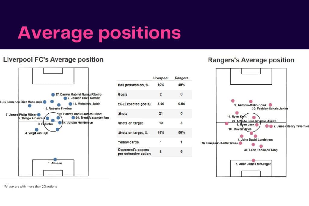 UEFA Champions League 2022/23: Liverpool vs Rangers - data viz, stats and insights