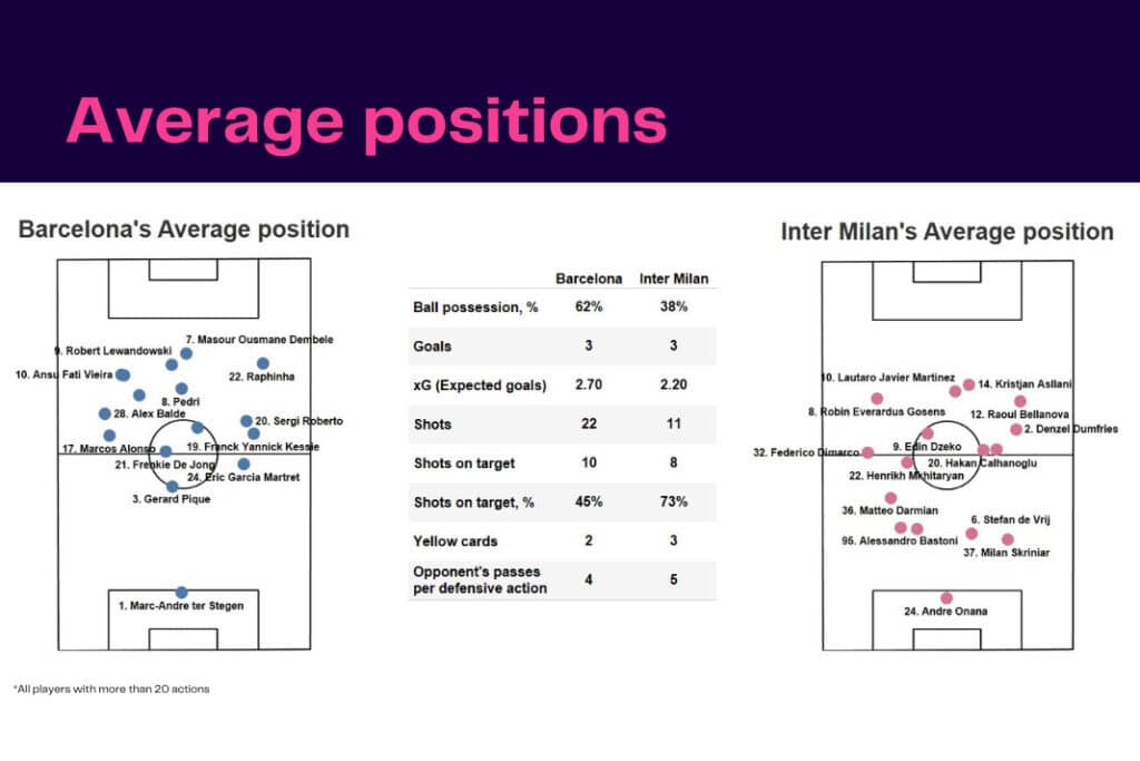 UEFA Champions League 2022/23: Barcelona vs Inter - data viz, stats and insights