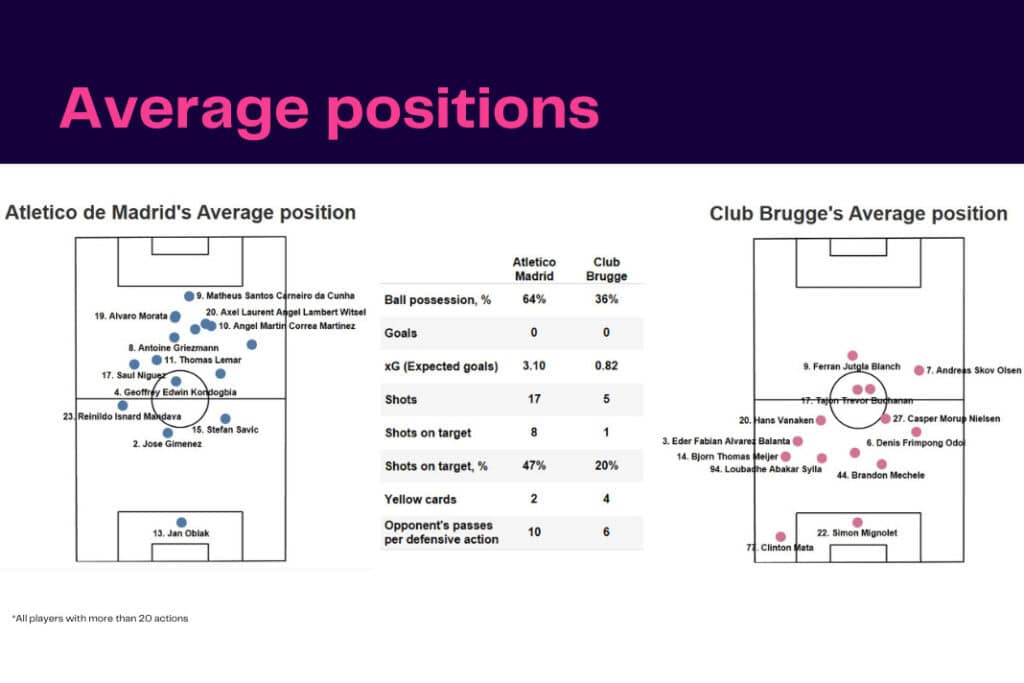 UEFA Champions League 2022/23: Atletico vs Club Brugge - data viz, stats and insights