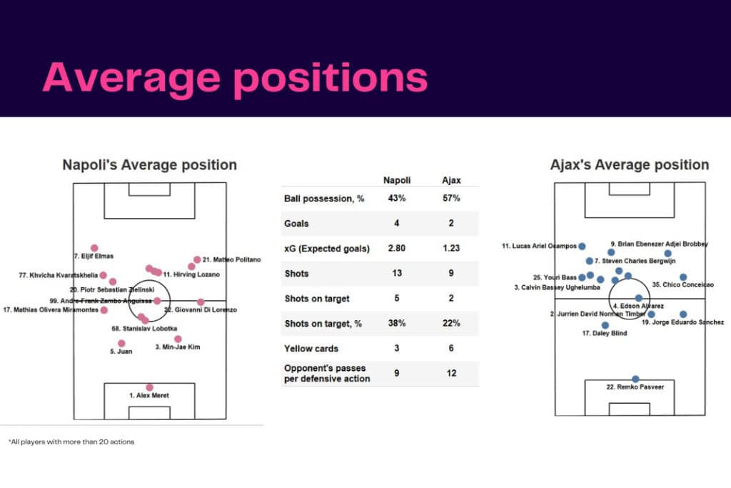 UEFA Champions League 2022/23: Napoli vs Ajax - data viz, stats and insights