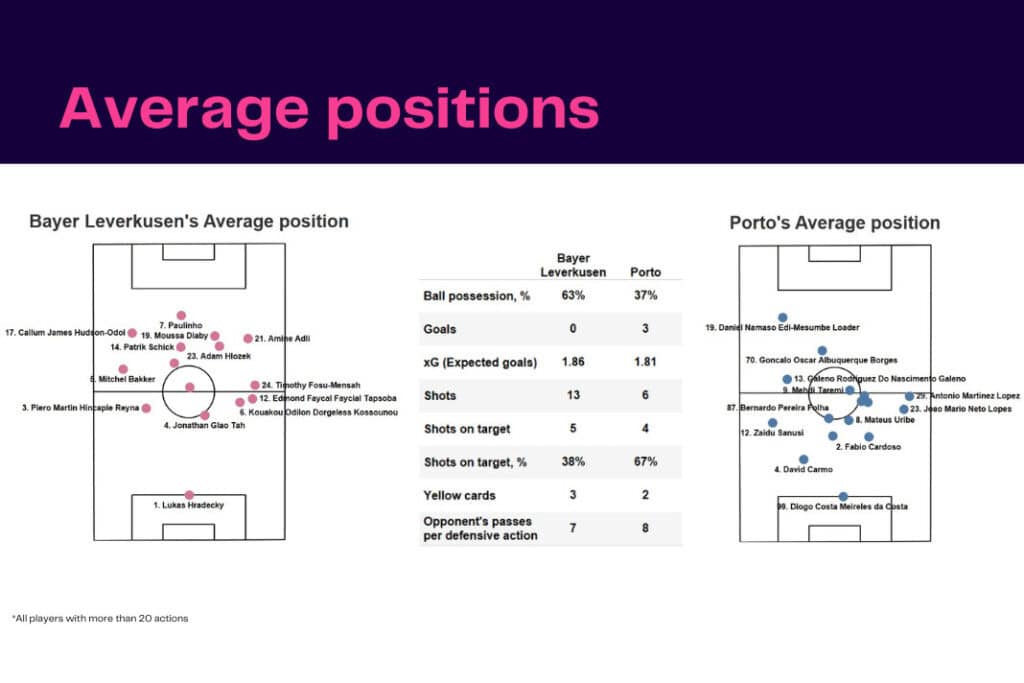 UEFA Champions League 2022/23: Leverkusen vs Porto - data viz, stats and insights