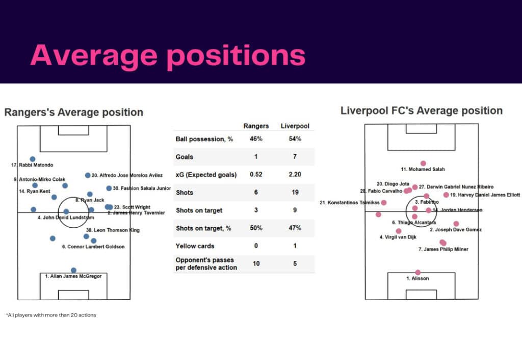 UEFA Champions League 2022/23: Rangers vs Liverpool - data viz, stats and insights
