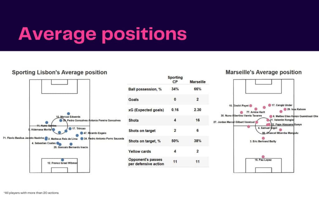 UEFA Champions League 2022/23: Sporting vs Marseille - data viz, stats and insights