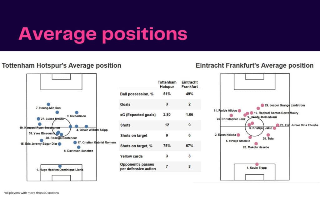 UEFA Champions League 2022/23: Tottenham vs Frankfurt - data viz, stats and insights