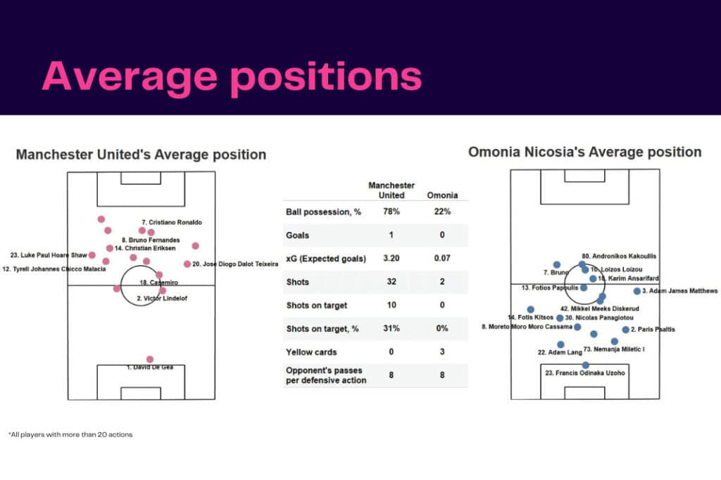 UEFA Europa League 2022/23: Man Utd vs Omonia - data viz, stats and insights