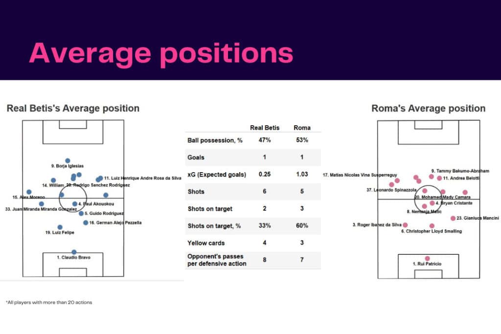 UEFA Europa League 2022/23: Betis vs Roma - data viz, stats and insights