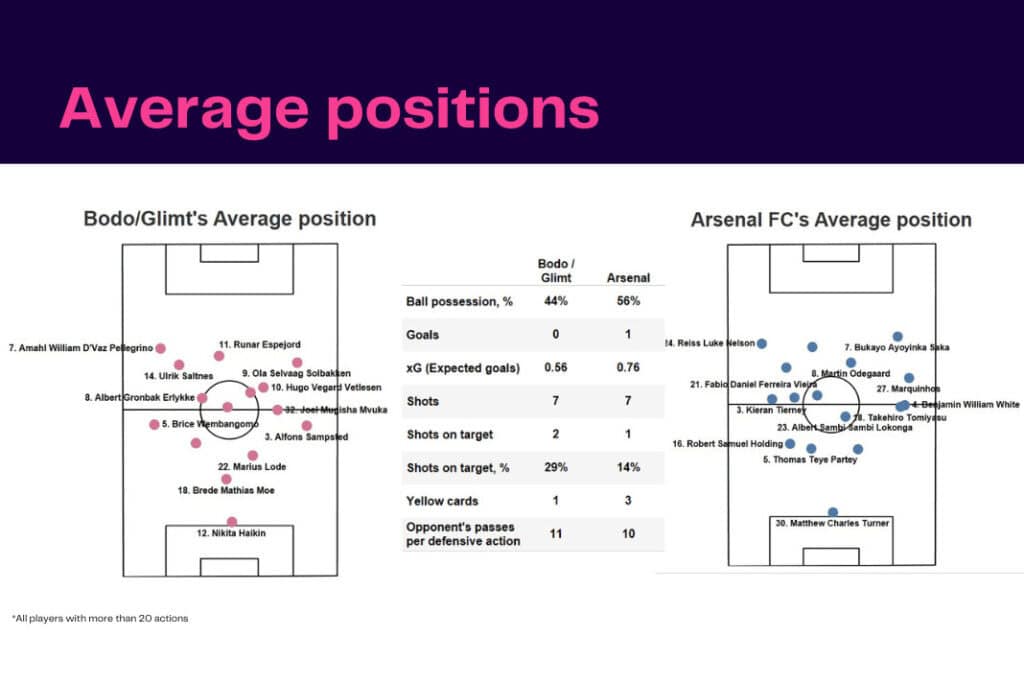UEFA Europa League 2022/23: Bodo vs Arsenal - data viz, stats and insights