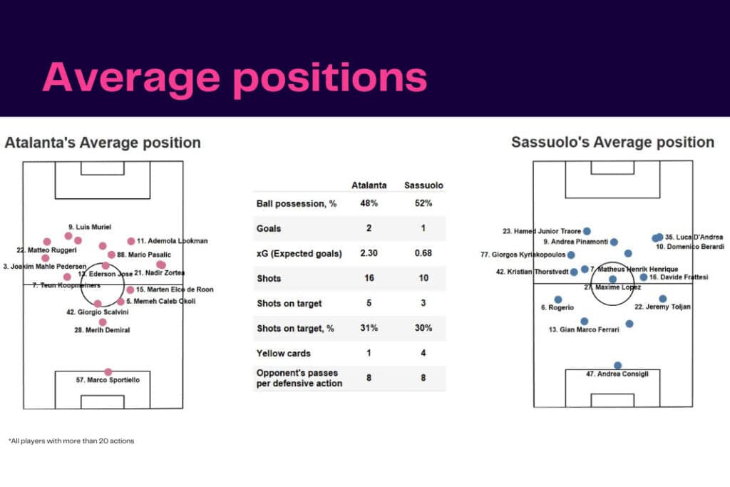 Serie A 2022/23: Atalanta vs Sassuolo - data viz, stats and insights