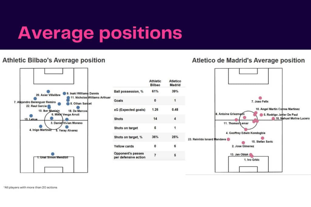 La Liga 2022/23: Bilbao vs Atletico Madrid - data viz, stats and insights