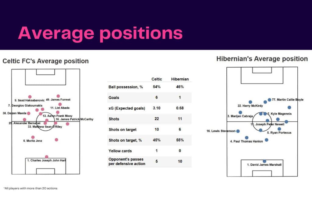 Scottish Premiership 2022/23: Celtic vs Hibernian - data viz, stats and insights