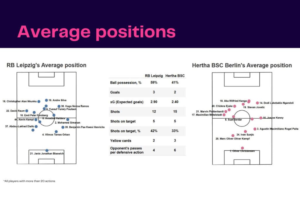 Bundesliga 2022/23: RB Leipzig vs Hertha Berlin - data viz, stats and insights