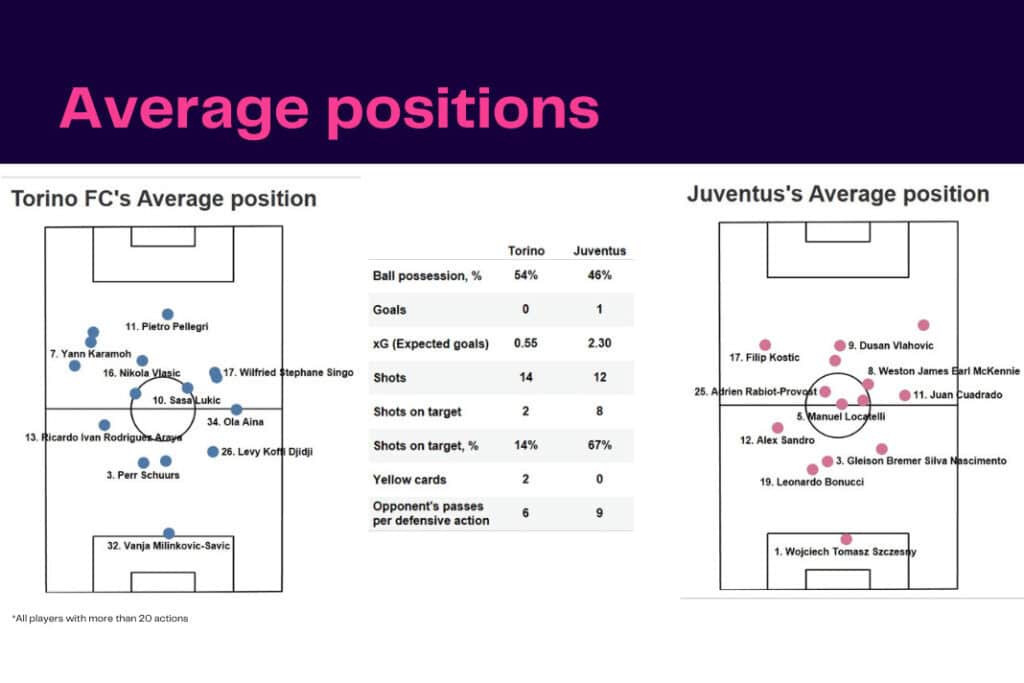Serie A 2022/23: Torino vs Juventus - data viz, stats and insights