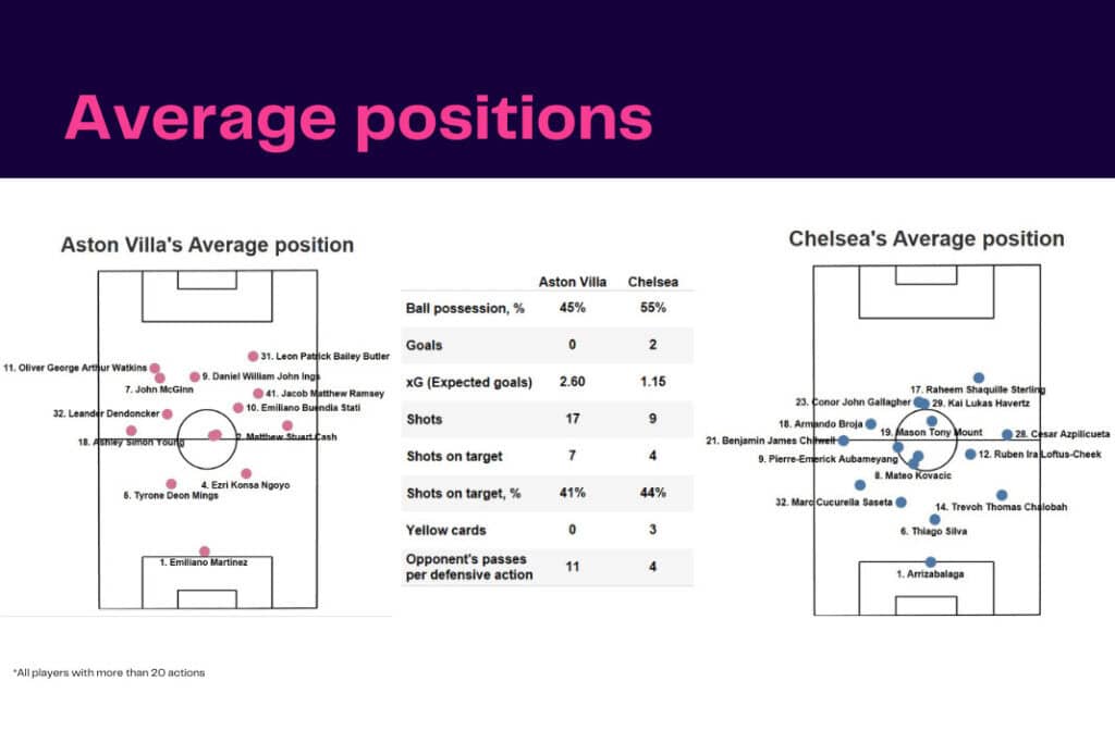 Premier League 2022/23: Aston Villa vs Chelsea - data viz, stats and insights