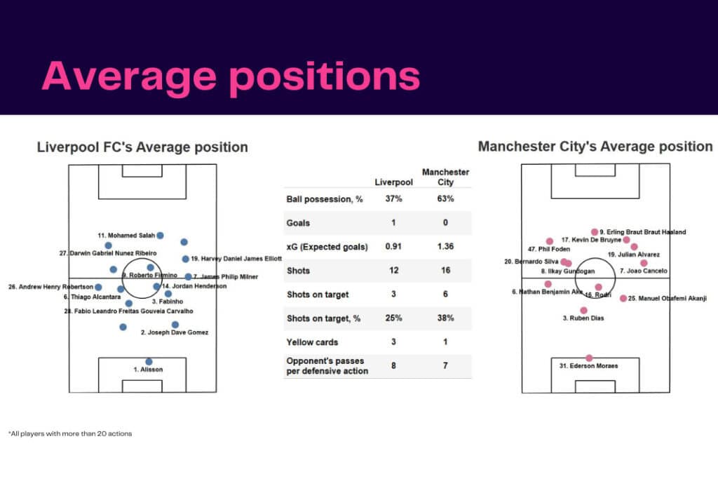 Premier League 2022/23: Liverpool vs Manchester City - data viz, stats and insights