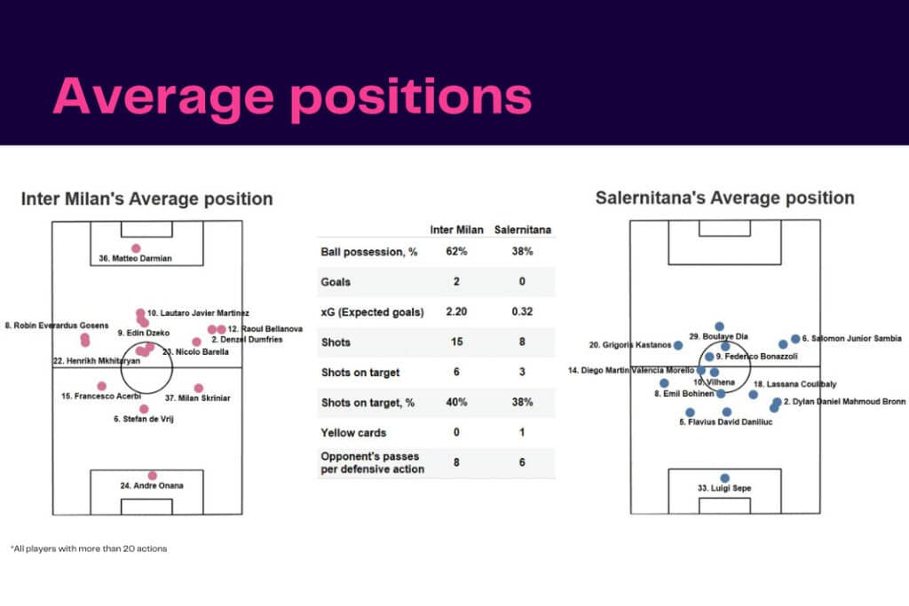 Serie A 2022/23: Inter vs Salernitana - data viz, stats and insights